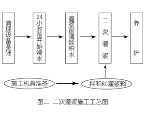 民众镇灌浆料施工工艺—文字完整版